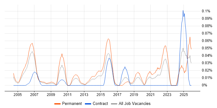Technology Manager job vacancy trend in the Thames Valley