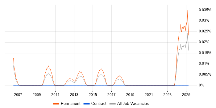 Job vacancy trend for Technology Risk Manager in the Thames Valley Job vacancy trend for Technology Risk Manager in the Thames Valley
