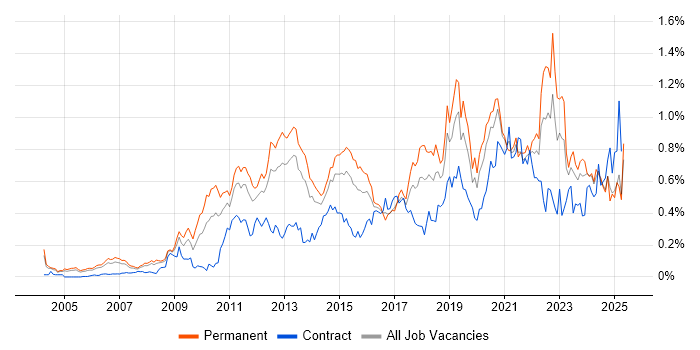 Job vacancy trend for Technology Roadmap in the Thames Valley