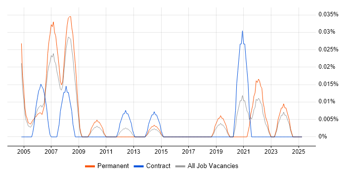 Job vacancy trend for Technology Specialist in the Thames Valley Job vacancy trend for Technology Specialist in the Thames Valley