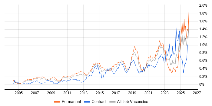 Technology Strategy job vacancy trend in the Thames Valley