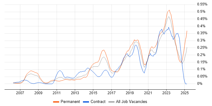 Job vacancy trend for Technology Transformation in the Thames Valley Job vacancy trend for Technology Transformation in the Thames Valley