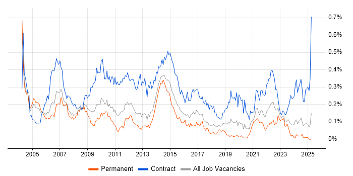 Job vacancy trend for Telecoms Analyst in the Thames Valley Job vacancy trend for Telecoms Analyst in the Thames Valley