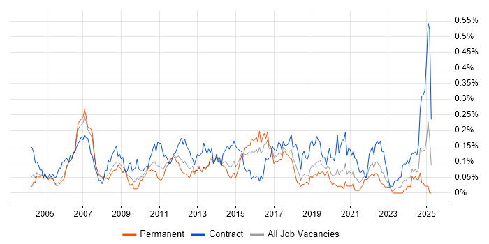 Job vacancy trend for Telecoms Architect in the Thames Valley Job vacancy trend for Telecoms Architect in the Thames Valley