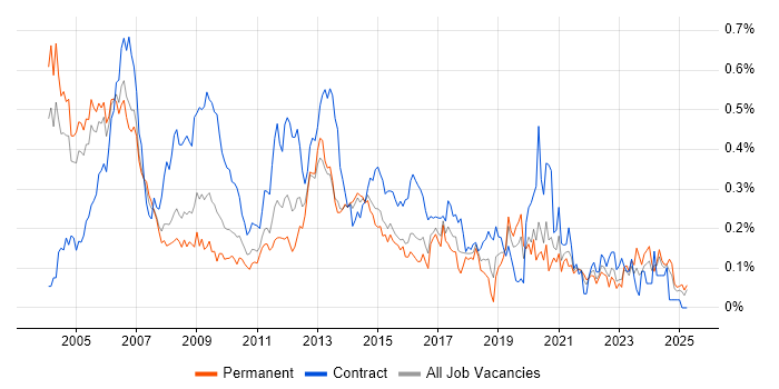 Job vacancy trend for Telecoms Engineer in the Thames Valley Job vacancy trend for Telecoms Engineer in the Thames Valley