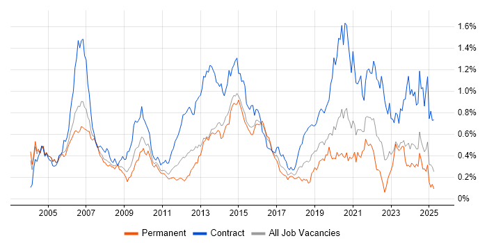 Job vacancy trend for Telecoms Manager in the Thames Valley Job vacancy trend for Telecoms Manager in the Thames Valley