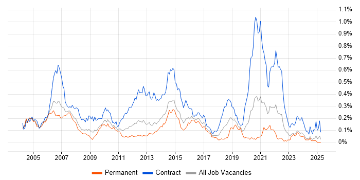 Job vacancy trend for Telecoms Project Manager in the Thames Valley Job vacancy trend for Telecoms Project Manager in the Thames Valley
