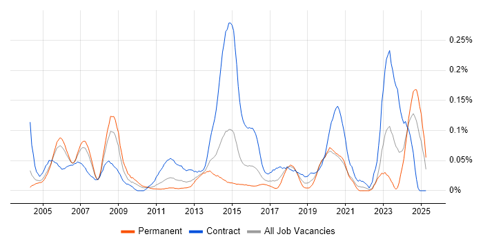 Job vacancy trend for Telecoms Specialist in the Thames Valley Job vacancy trend for Telecoms Specialist in the Thames Valley