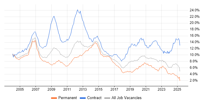 Job vacancy trend for Telecoms in the Thames Valley Job vacancy trend for Telecoms in the Thames Valley