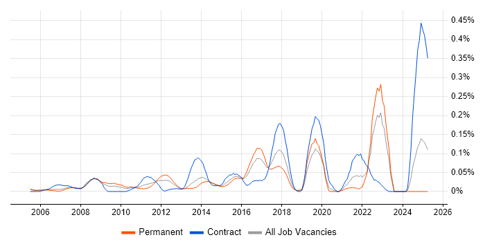 Job vacancy trend for Telematics in the Thames Valley Job vacancy trend for Telematics in the Thames Valley