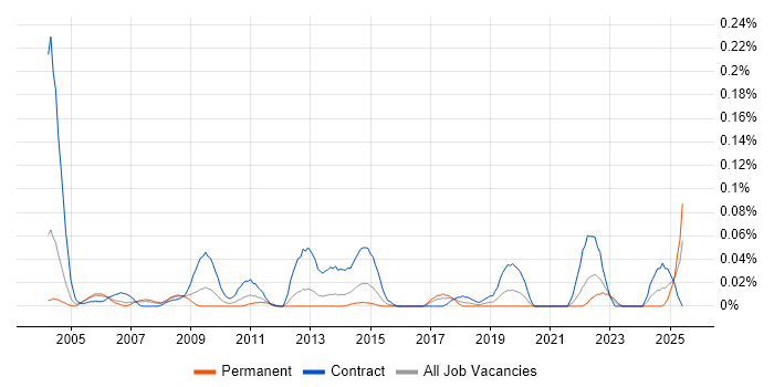 Job vacancy trend for Telephony Analyst in the Thames Valley