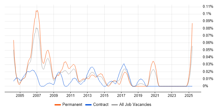 Job vacancy trend for Telephony Support in the Thames Valley Job vacancy trend for Telephony Support in the Thames Valley