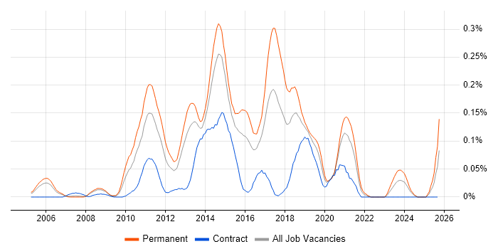 Telerik job vacancy trend in the Thames Valley Telerik job vacancy trend in the Thames Valley