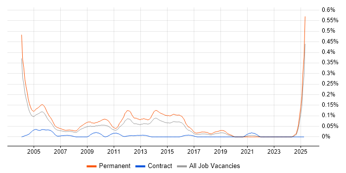 Job vacancy trend for Telesales Executive in the Thames Valley Job vacancy trend for Telesales Executive in the Thames Valley