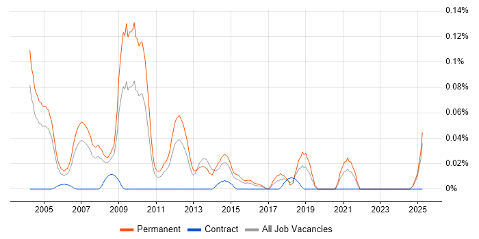 Job vacancy trend for Telesales Manager in the Thames Valley Job vacancy trend for Telesales Manager in the Thames Valley