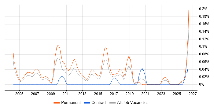 Telesales Representative job vacancy trend in the Thames Valley