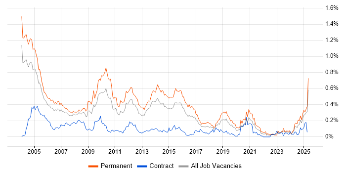 Job vacancy trend for Telesales in the Thames Valley Job vacancy trend for Telesales in the Thames Valley