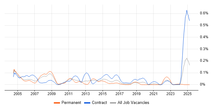 Job vacancy trend for Telnet in the Thames Valley Job vacancy trend for Telnet in the Thames Valley