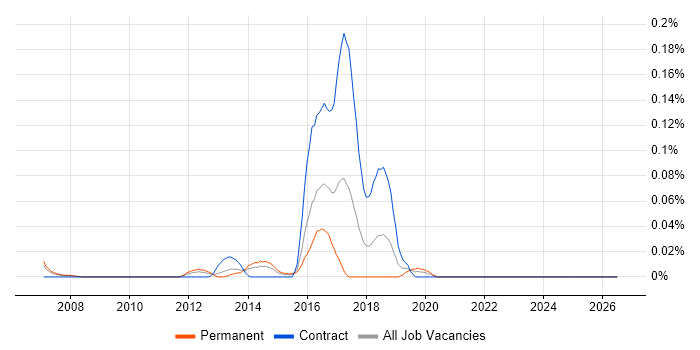 Temenos T24 job vacancy trend in the Thames Valley