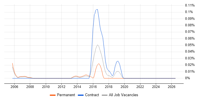 Temenos job vacancy trend in the Thames Valley