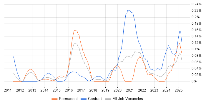 Job vacancy trend for Tenable in the Thames Valley Job vacancy trend for Tenable in the Thames Valley