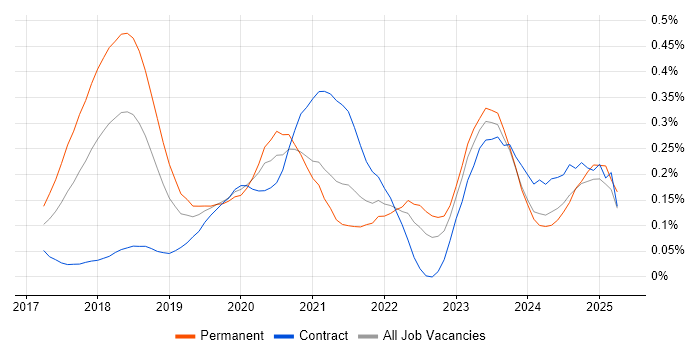 Job vacancy trend for TensorFlow in the Thames Valley