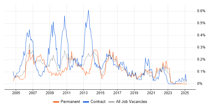 Job vacancy trend for Teradata in the Thames Valley Job vacancy trend for Teradata in the Thames Valley