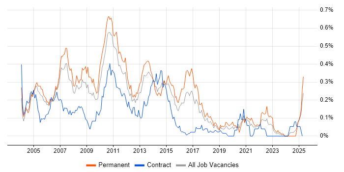 Job vacancy trend for Terminal Services in the Thames Valley