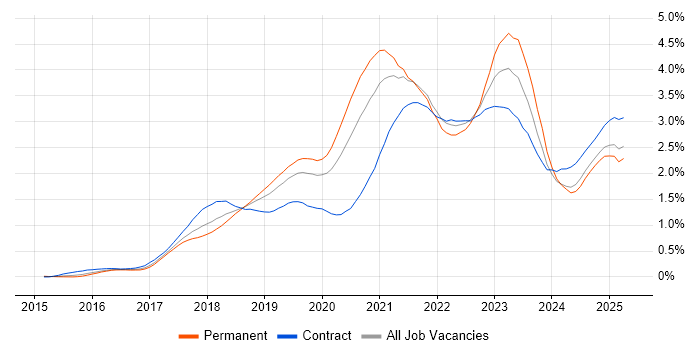 Job vacancy trend for Terraform in the Thames Valley Job vacancy trend for Terraform in the Thames Valley
