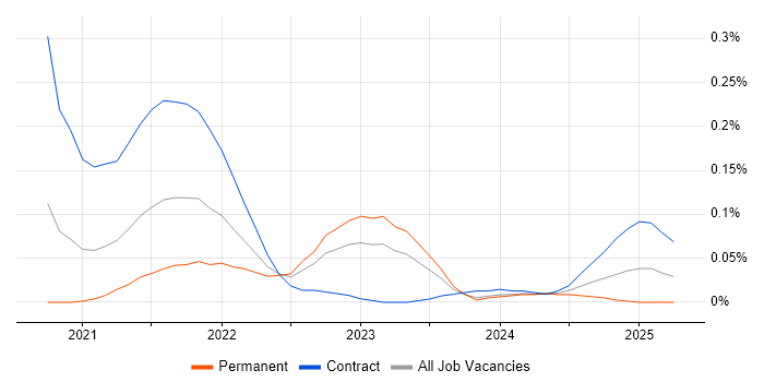 Job vacancy trend for Terragrunt in the Thames Valley Job vacancy trend for Terragrunt in the Thames Valley
