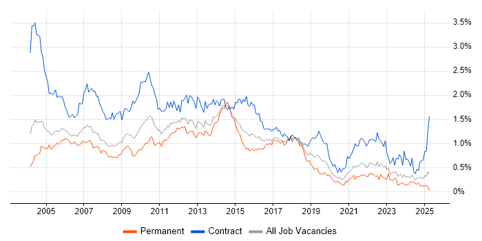 Job vacancy trend for Test Analyst in the Thames Valley Job vacancy trend for Test Analyst in the Thames Valley
