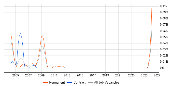 Test and Validation Engineer job vacancy trend in the Thames Valley