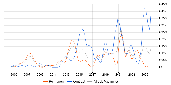 Test Assurance job vacancy trend in the Thames Valley