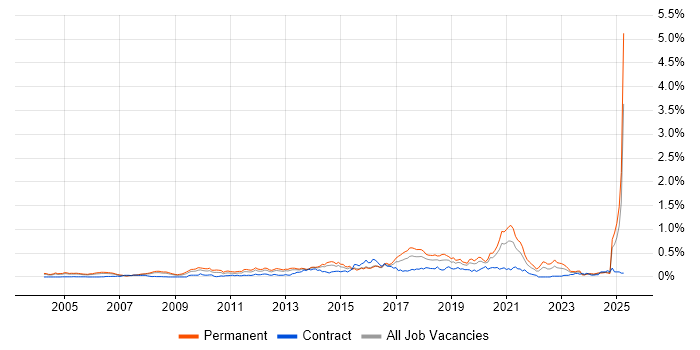 Job vacancy trend for Test Automation Engineer in the Thames Valley Job vacancy trend for Test Automation Engineer in the Thames Valley