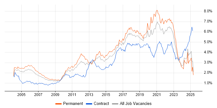 Job vacancy trend for Test Automation in the Thames Valley Job vacancy trend for Test Automation in the Thames Valley