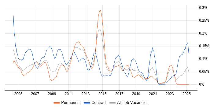 Job vacancy trend for Test Consultant in the Thames Valley