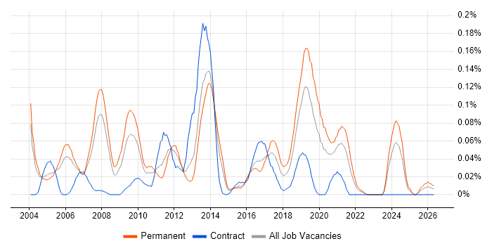 Test Development Engineer job vacancy trend in the Thames Valley