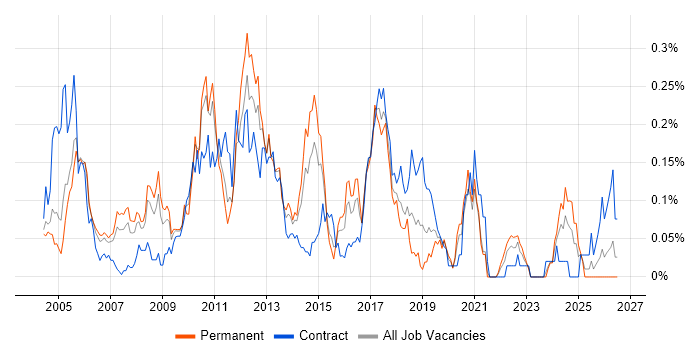 Test Harness job vacancy trend in the Thames Valley