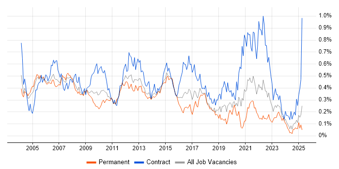 Job vacancy trend for Test Leader in the Thames Valley Job vacancy trend for Test Leader in the Thames Valley