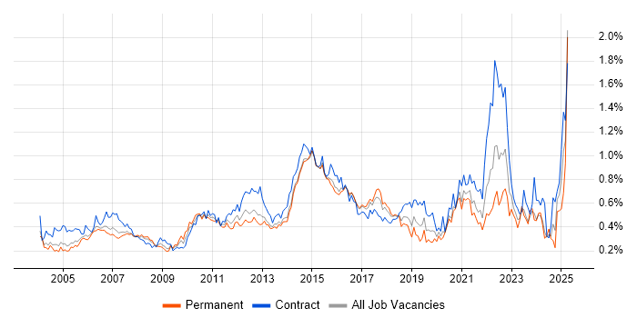 Job vacancy trend for Test Management in the Thames Valley
