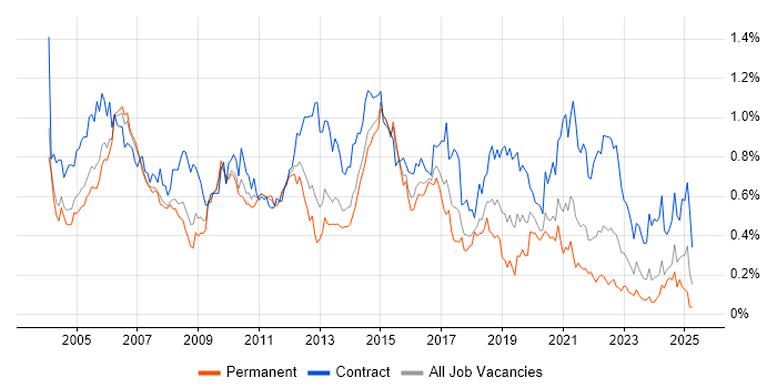 Job vacancy trend for Test Manager in the Thames Valley Job vacancy trend for Test Manager in the Thames Valley