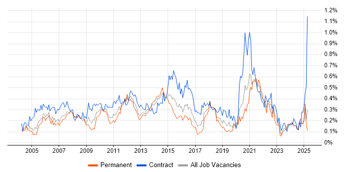 Job vacancy trend for Test Planning in the Thames Valley Job vacancy trend for Test Planning in the Thames Valley