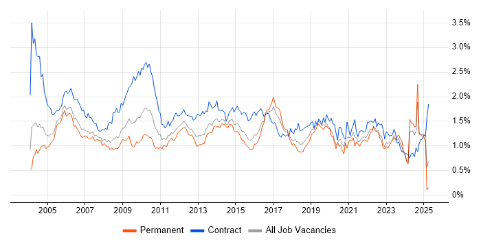 Job vacancy trend for Test Scripting in the Thames Valley