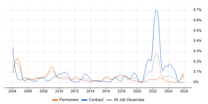 Test Specialist job vacancy trend in the Thames Valley