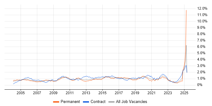 Job vacancy trend for Test Strategy in the Thames Valley Job vacancy trend for Test Strategy in the Thames Valley