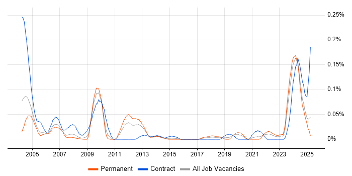 Job vacancy trend for Test Technician in the Thames Valley Job vacancy trend for Test Technician in the Thames Valley