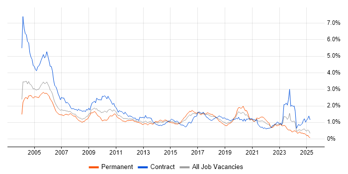 Job vacancy trend for Tester in the Thames Valley Job vacancy trend for Tester in the Thames Valley