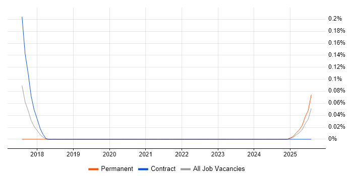 Job vacancy trend for Testinfra in the Thames Valley Job vacancy trend for Testinfra in the Thames Valley
