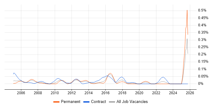 Testing Analyst job vacancy trend in the Thames Valley
