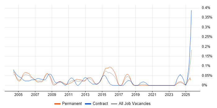 Job vacancy trend for Testing Manager in the Thames Valley